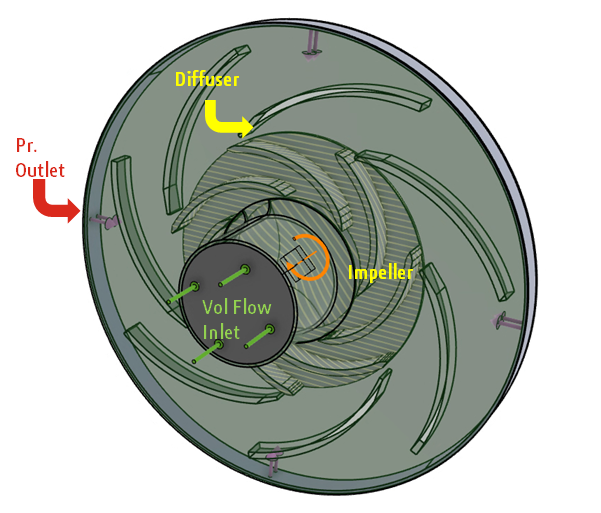 A pump model with a central volume flow inlet, surrounded with a spiral-like impeller, surrounded by stator vanes arranged in the opposite direction, with the outlet at the outer edge.