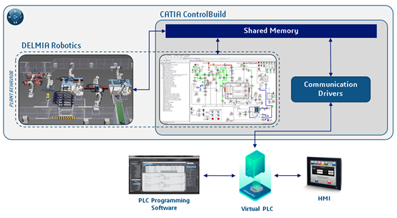 DELMIA Robotics using CATIA Control Build with communication drivers