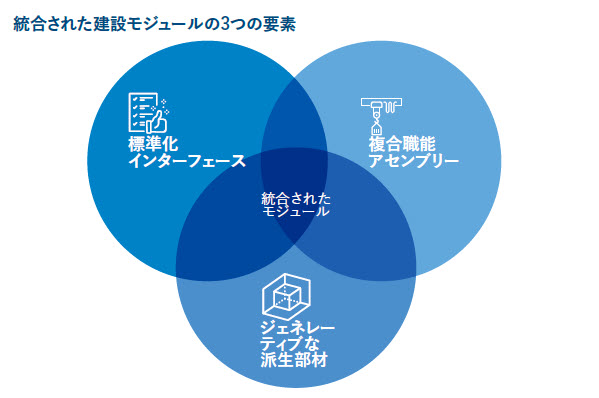 統合された建設モジュールの3つの要素