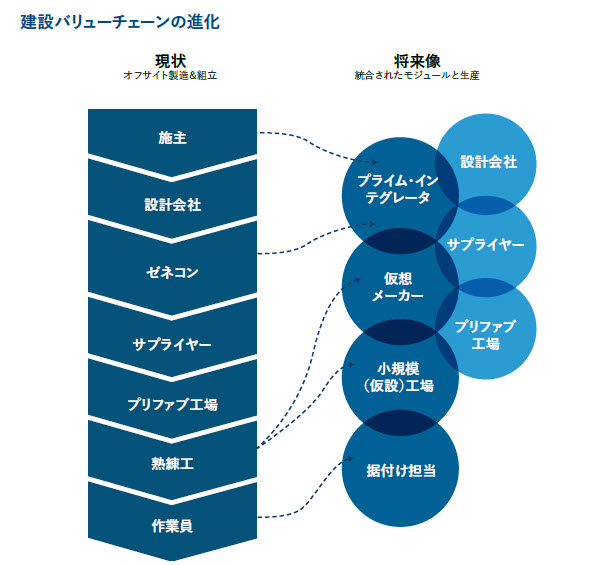 建設バリューチェーンの進化