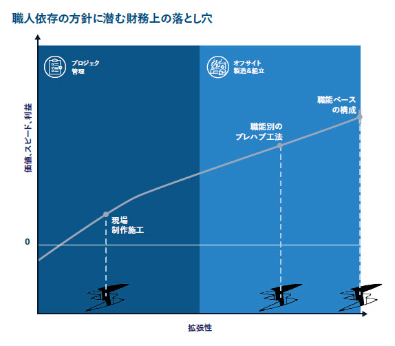 職人依存の方針に潜む財務上の落とし穴