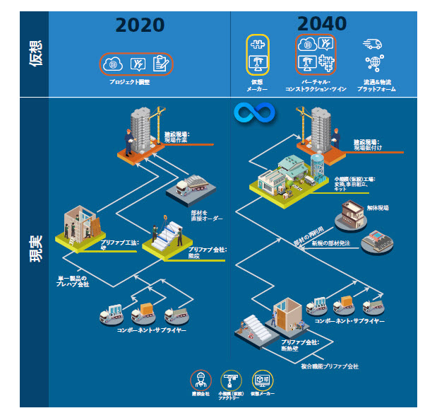 仮想環境と現実、2020年と2040年の比較