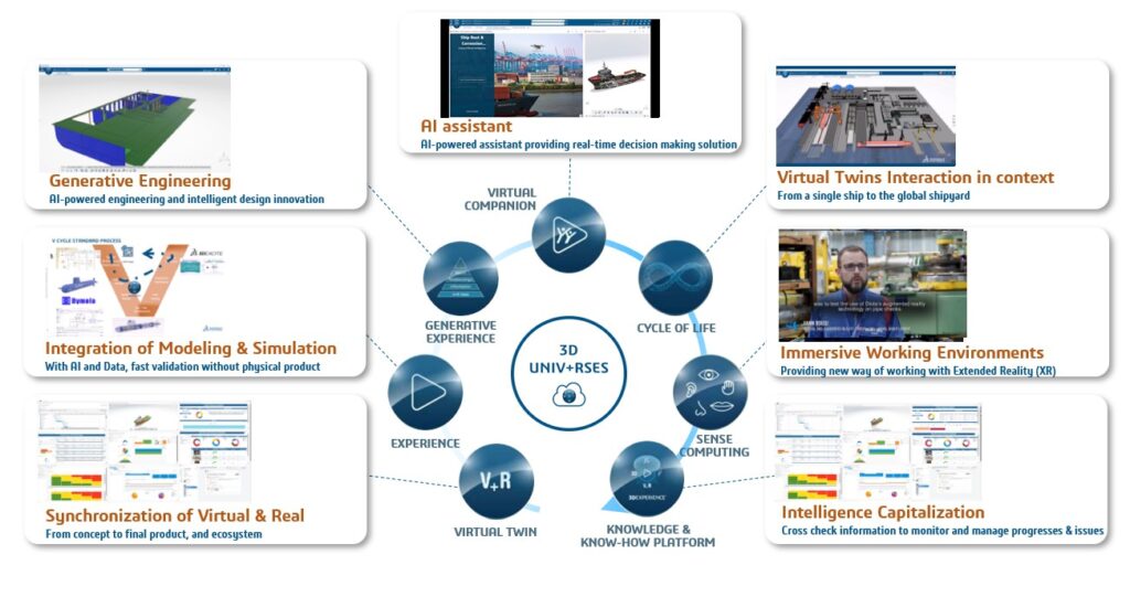 Connecting virtual worlds and artificial intelligence, 3D UNIVERSES bring a new way of imagining, testing and creating value at sea.