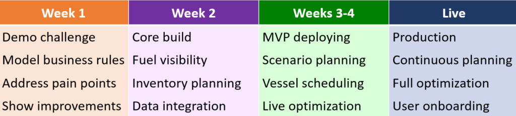 Fuel supply optimization with DELMIA