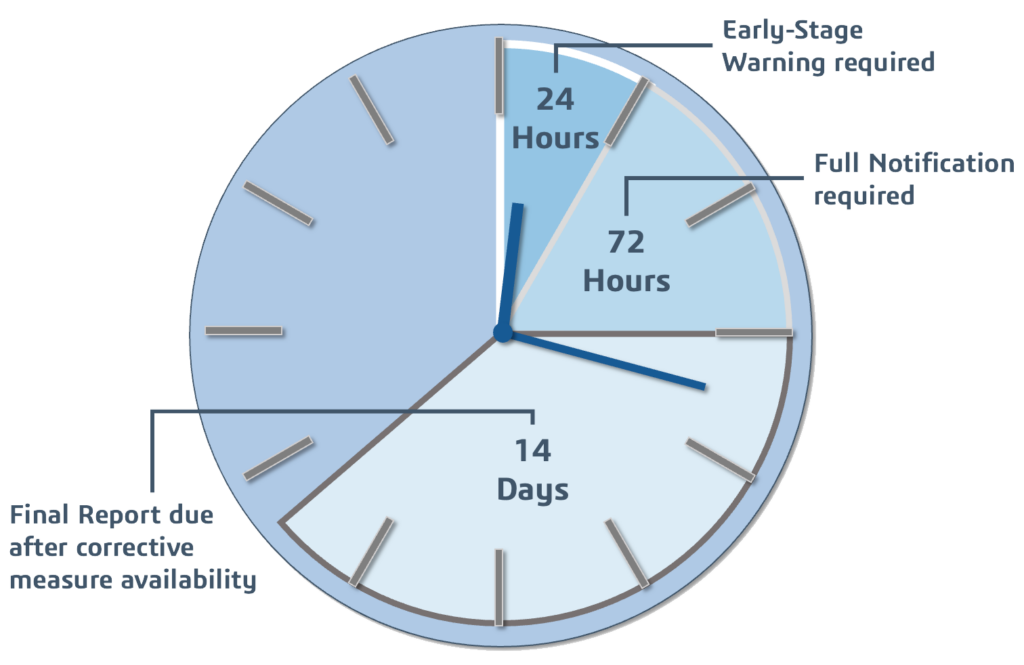 chart explaining warning schedule of the CRA