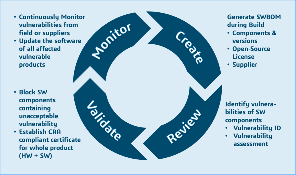 Chart listing steps required to comply with CRA regulations.