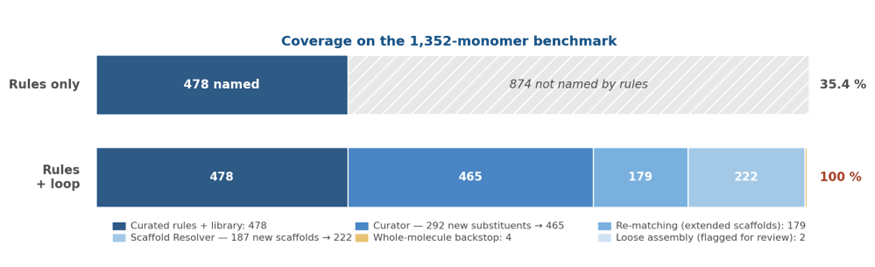 Coverage on the 1,252-monomer benchmark