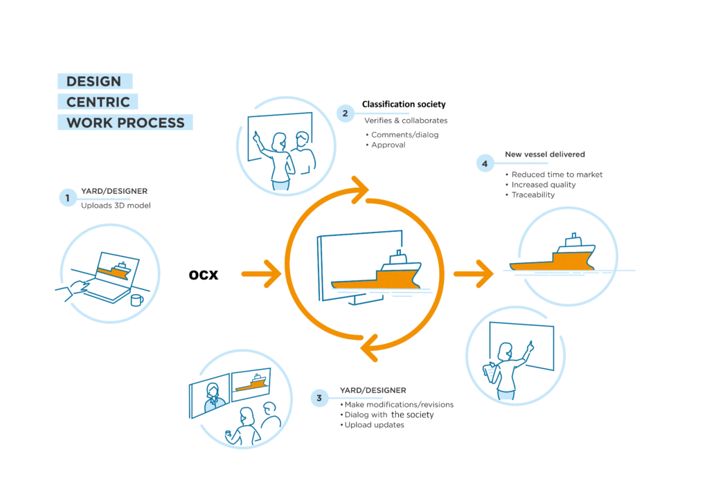 Design-centric shipbuilding workflow showing how OCX supports 3D model exchange, classification review, design revisions and final vessel delivery.