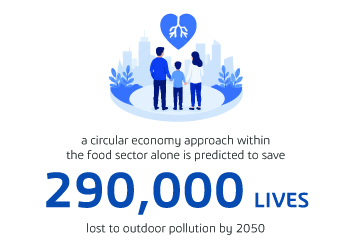 A circular economy approach in the food sector alone is predicted to save 290,000 lives lost to outdoor pollution by 2050 - circular economy vs linear economy - Dassault Systemes blog