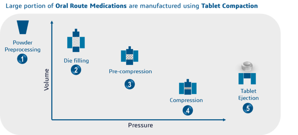 oral route medications using tablet compaction