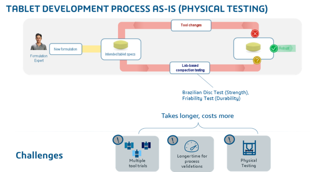 tablet development process