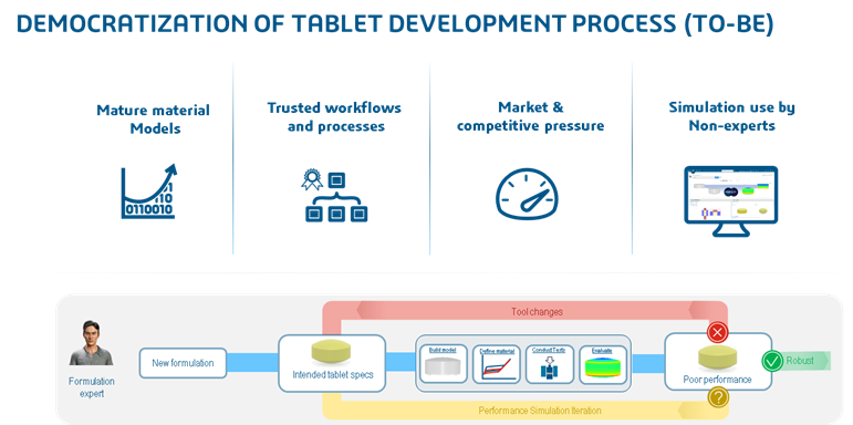 democratization of tablet development process