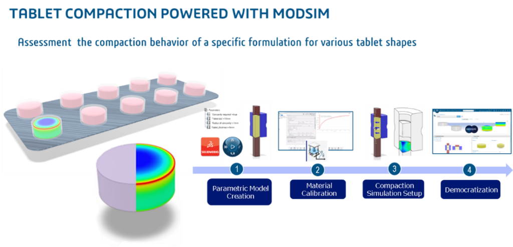 tablet compaction powered with modsim