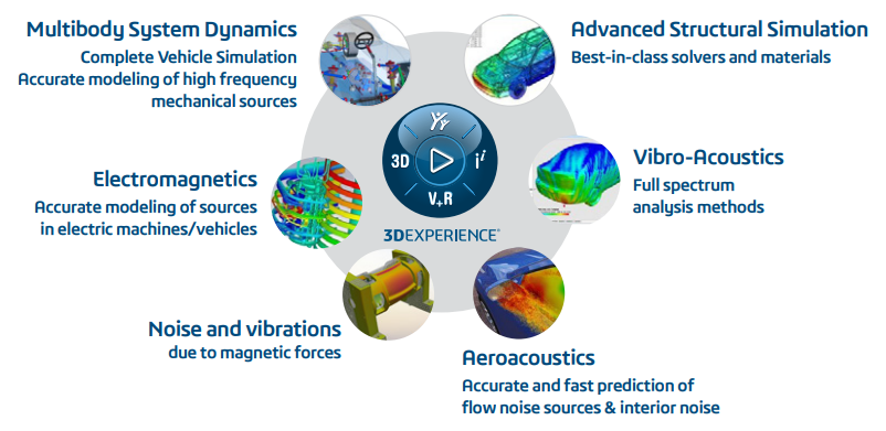 simulia solutions on the 3DEXPERIENCE platform
