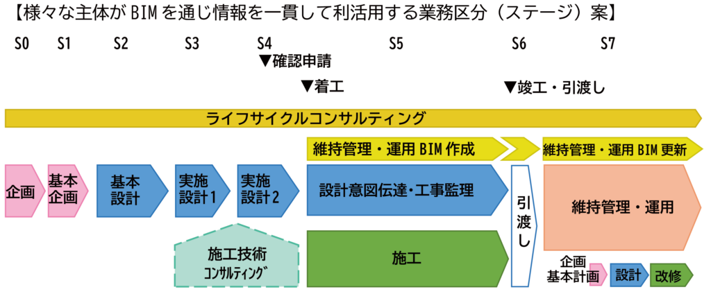 国土交通省のBIMガイドラインで示された、企画・設計・施工から維持管理・運用まで建築ライフサイクル全体でBIM情報を一貫して利活用する業務区分