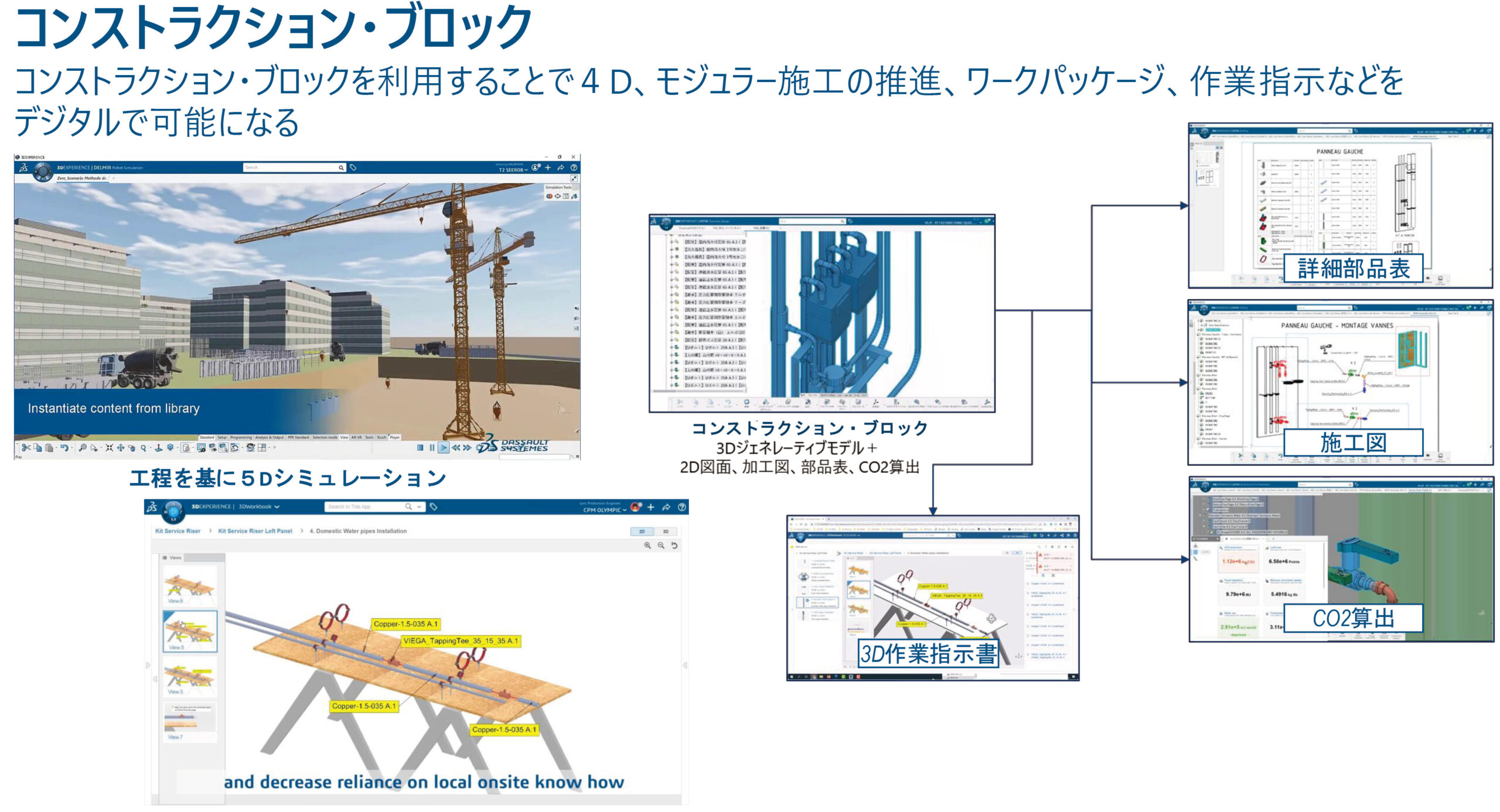 BIMデータを活用したコンストラクション・ブロックにより、4D・5Dシミュレーション、モジュラー施工、作業指示、部品表作成をデジタルで連携する工業化施工の仕組み