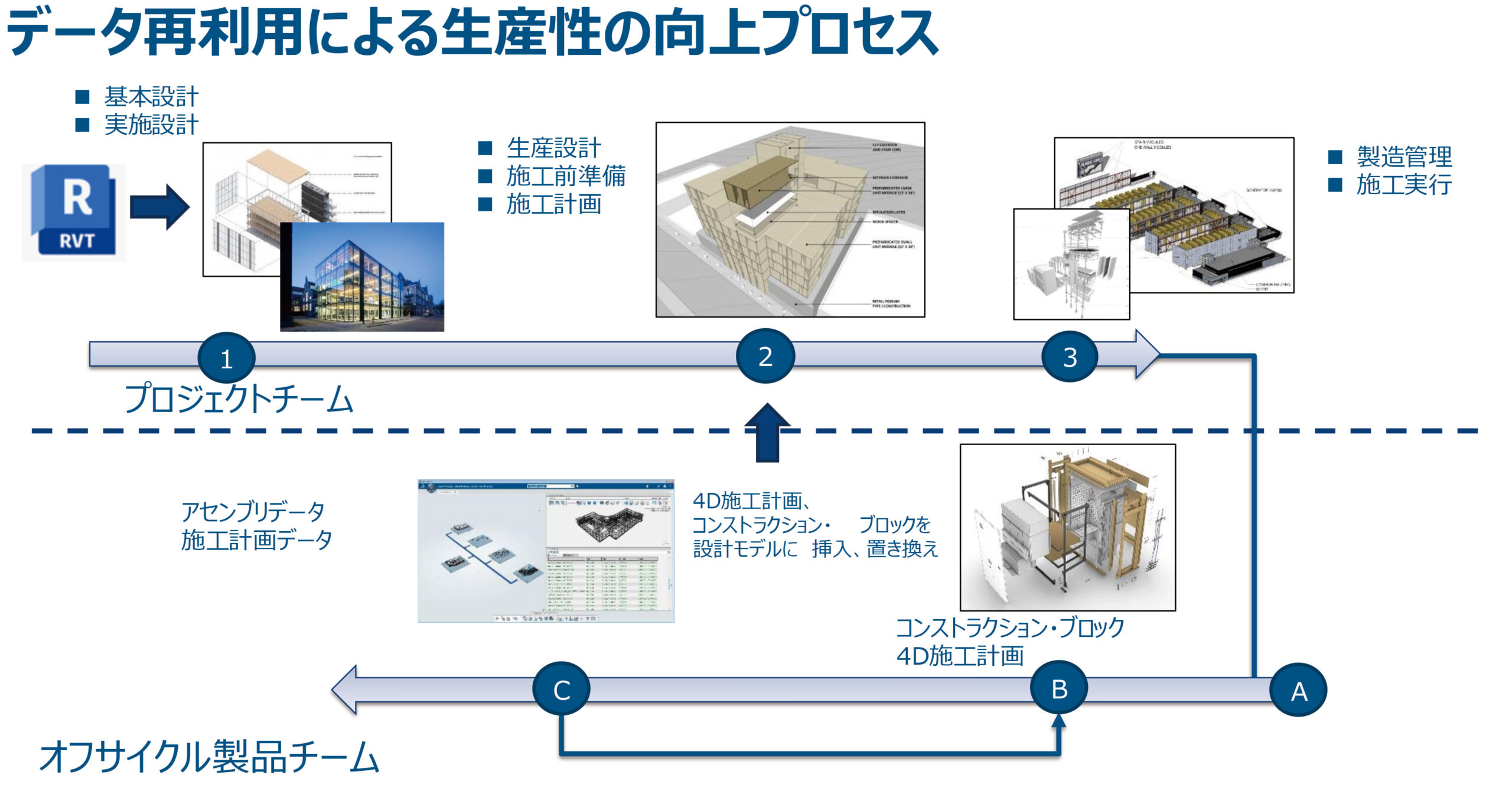 BIMデータを再利用し、基本設計から生産設計、製造管理、施工実行まで情報を連携することで生産性を向上させる工業化施工プロセス