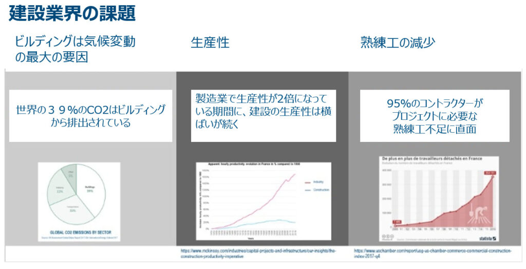 建設業界が直面する3つの課題（CO₂排出量、生産性、熟練工不足）を示した図