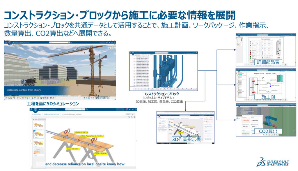コンストラクション・ブロックを活用し、施工計画、ワークパッケージ、3D作業指示、詳細部品表、施工図、CO₂算出など、施工に必要な様々な情報へ展開できることを示した図。
