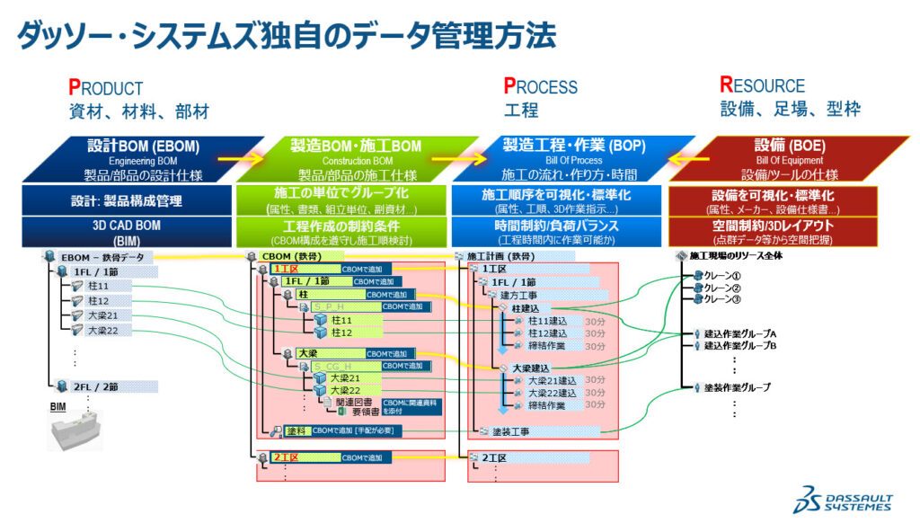 設計BOM（EBOM）から製造・施工BOM（CBOM）、施工工程・作業（BOP）、設備・型枠などの施工リソース（BOE）へデータを連結し、設計から施工までを一貫して管理するダッソー・システムズのデータ管理方法を示した図。