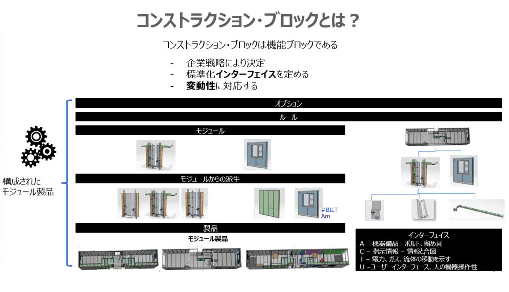 コンストラクション・ブロックの構成要素と、標準化されたインターフェースによるモジュール展開の概念図