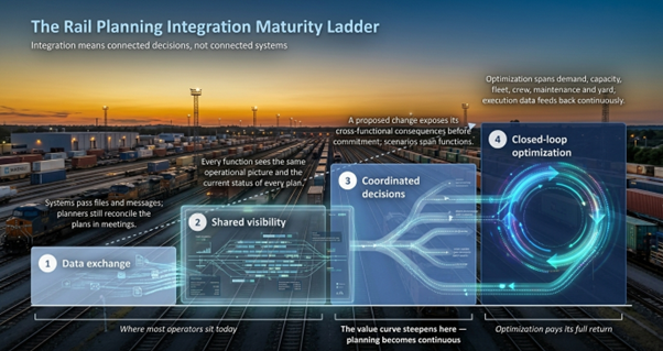 Integrated rail planning maturity ladder with four stages
