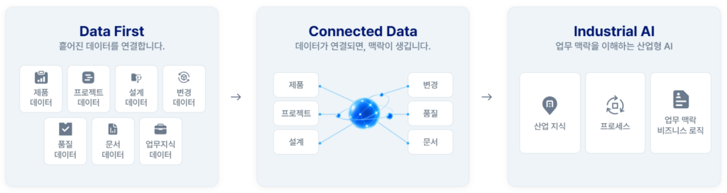 설계 변경 하나를 이해하려면 변경된 파일만 보는 것으로는 충분하지 않습니다. 어떤 요구사항에서 시작됐는지, 어떤 제품과 프로젝트에 적용되는지, 이전 버전과 무엇이 달라졌는지, 다른 설계나 일정에는 어떤 영향을 미치는지까지 함께 볼 수 있어야 합니다.