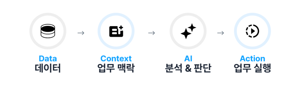 프로젝트 일정은 관리 시스템에, 설계 변경 내용은 별도의 문서에, 의사결정 과정은 이메일과 메신저에 흩어져 있다면 어떨까요? 사람도 전체 상황을 파악하려면 여러 곳을 오가야 합니다. AI 역시 마찬가지입니다.