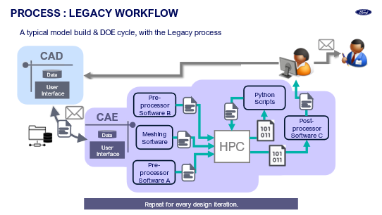A legacy workflow with a typical model build and DOE cycle