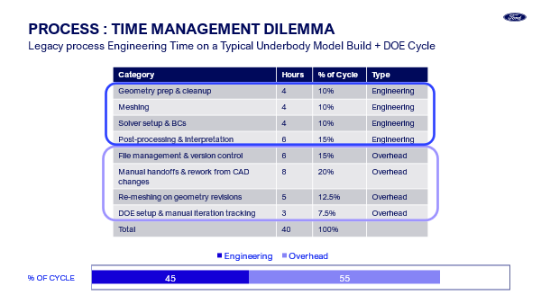 Time management of legacy process engineering time 