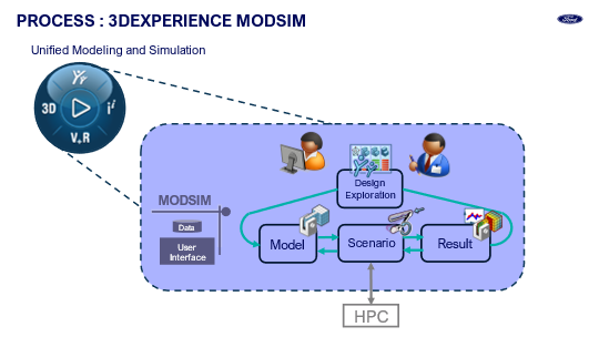 The 3DEXPERIENCE MODSIM process