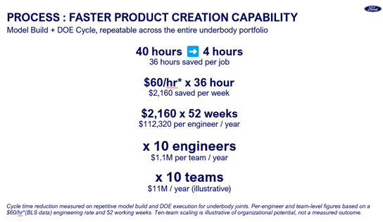 Stats for how fast the product creation capability 